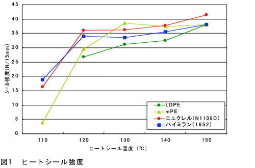 ヒートシール強度