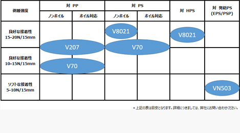 CMPS®銘柄毎の他材料に対するシール性一覧