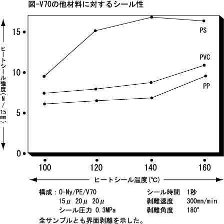 V70の他材料に対するシール性