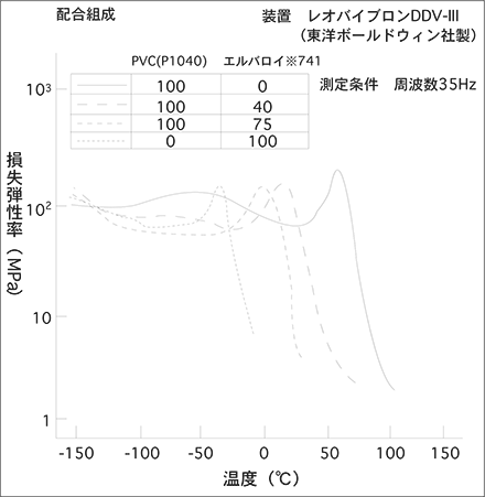 エルバロイ*741/PVCの動的粘弾性