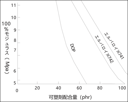 可塑化PVCコンパウンドの100%モジュラス