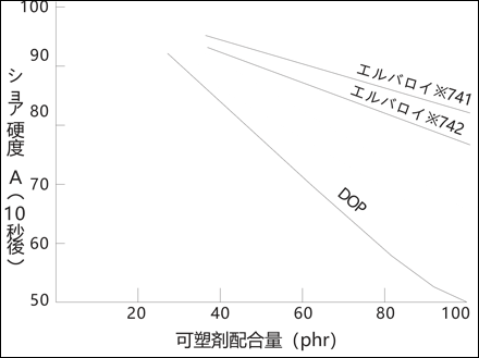 可塑化PVCのコンパウンドのショア硬度A