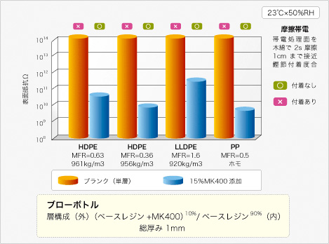 MK400をブレンドした場合の帯電防止性能比較