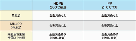 ２次汚染防止性