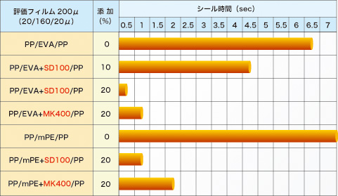 高周波ウェルダーシール性