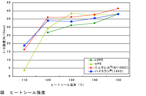 ヒートシール性