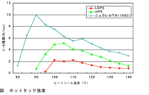 ホットタック性