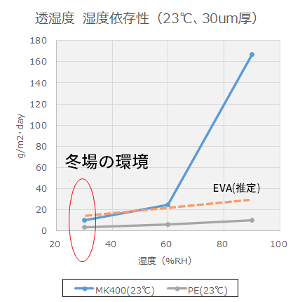 冬場の環境