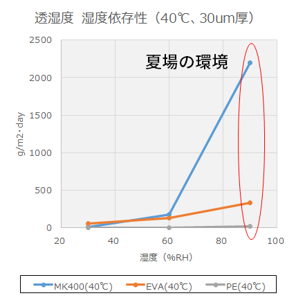 夏場の環境