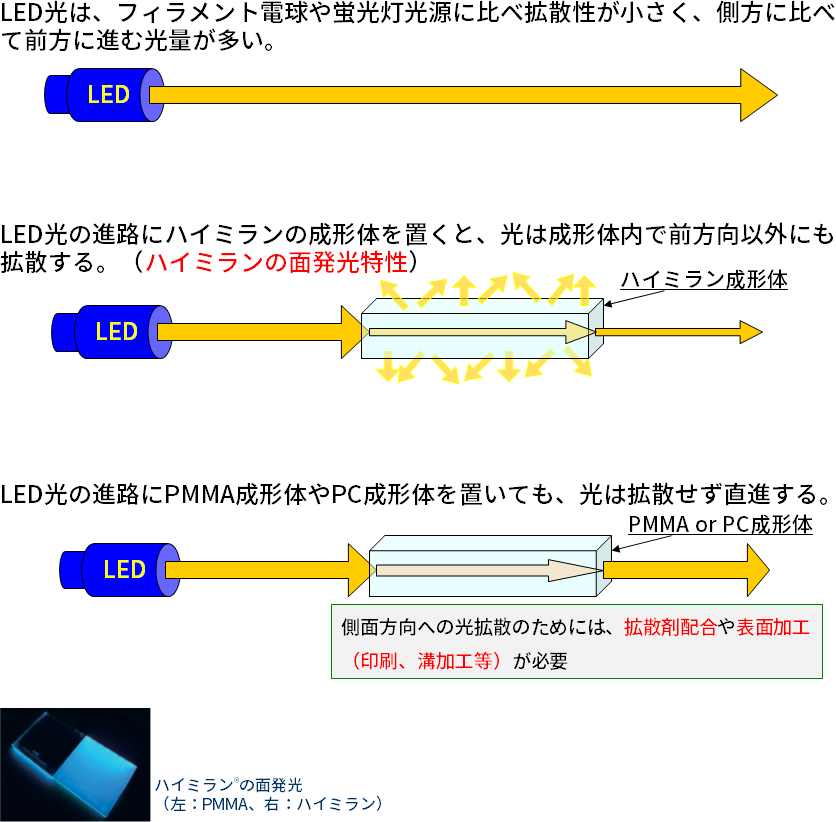 面発光性について