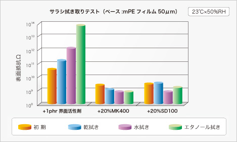 Permanent antistatic properties