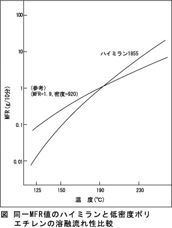 Figure: Comparison of melt flow properties of HIMILAN™ and low density polyethylene with the same MFR values