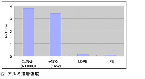 Figure: Aluminum adhesion strength