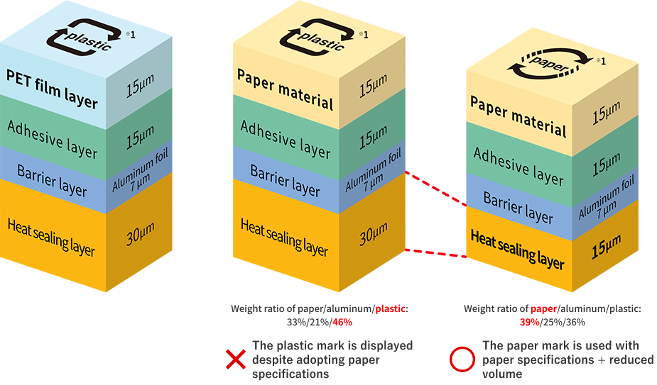 Examples of package designs