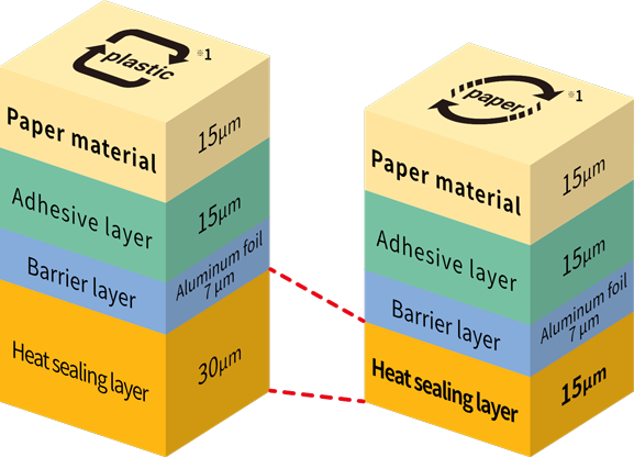 Downgauging heat sealing layer